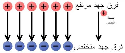 فرق جهد الكهرباء