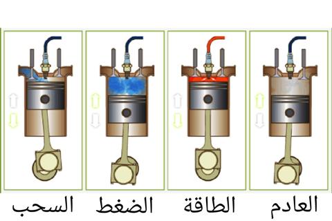 الأشواط الأربعة لمحرك الإحتراق الداخلي