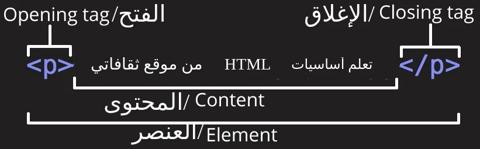 اساسيات لغة البرمجة HTML