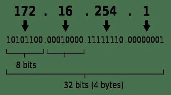 ما هو بروتوكول ( Ipv4 )؟ وما هي أهميته؟