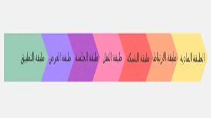 أنواع البروتوكولات المستخدمة في شبكات الإنترنت.