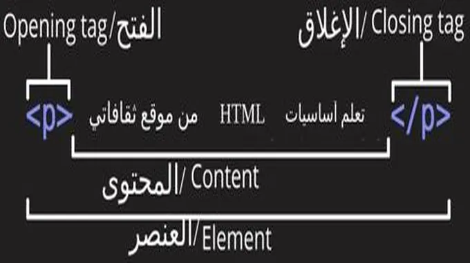 أساسيات لغة البرمجة Html.