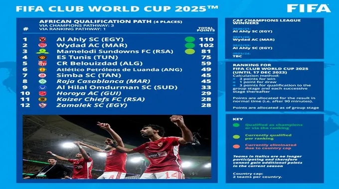 تصنيف الأندية في كأس الاتحاد الإفريقي 2023