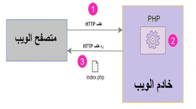 ما هي لغة البرمجة Php؟ كيف تعمل وما هي مميزاتها؟