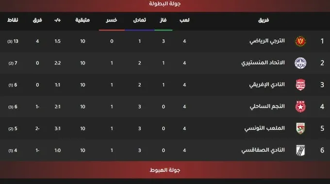 نتائج الجولة 28 من الدوري التونسي الممتاز
